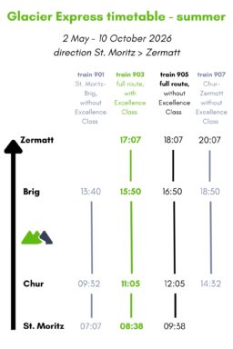 Quick overview of the Glacier Express summer timetable for the direction St. Moritz to Zermatt, with the main towns on the route.