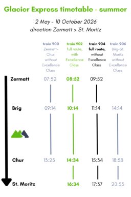 Quick overview of the Glacier Express summer timetable for the direction Zermatt to St. Moritz, with the main towns on the route.